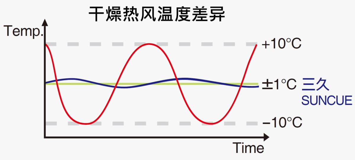 干燥的熱風(fēng)在正負(fù)一度，熱風(fēng)溫度穩(wěn)定
