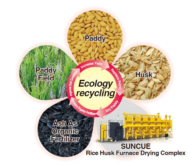 Recycling in the eco-system & Endless care for the Earth
