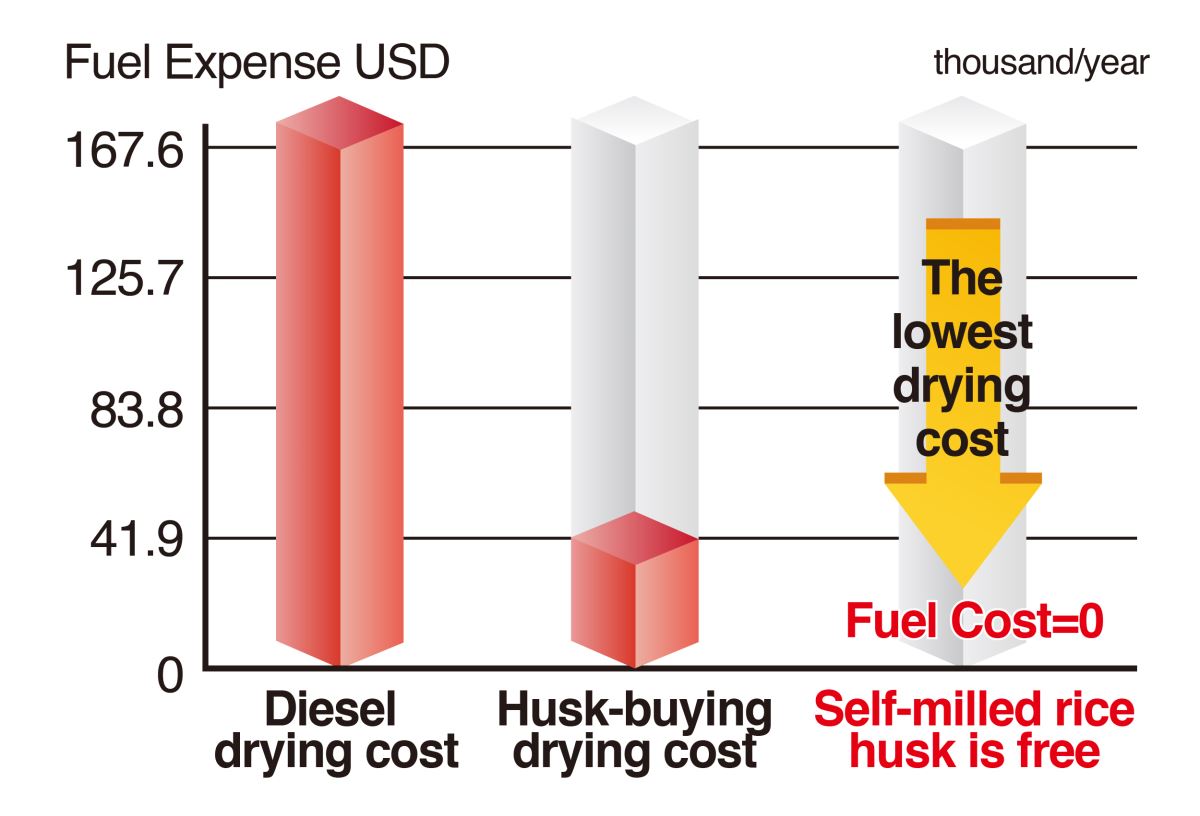 self-milled free husk is used, the fuel cost will be 0