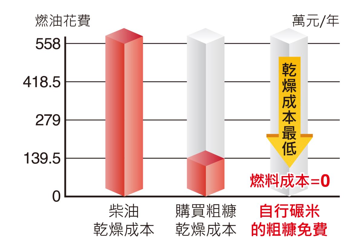 自行碾米的粗糠免費(fèi)，燃料成本為零