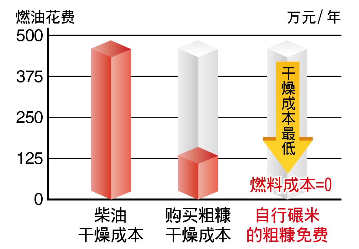 若采用自行碾米的免費(fèi)粗糠當(dāng)燃料，則燃料成本為0