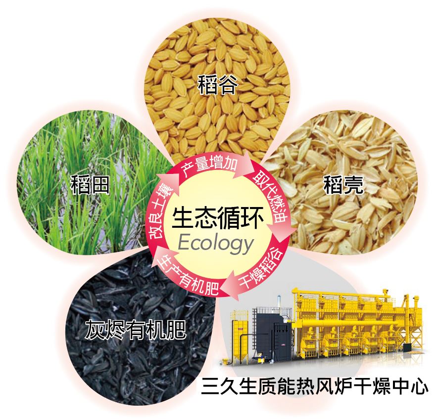 使用三久SB生質(zhì)能熱風(fēng)爐生態(tài)循環(huán)再利用、生生不息愛地球