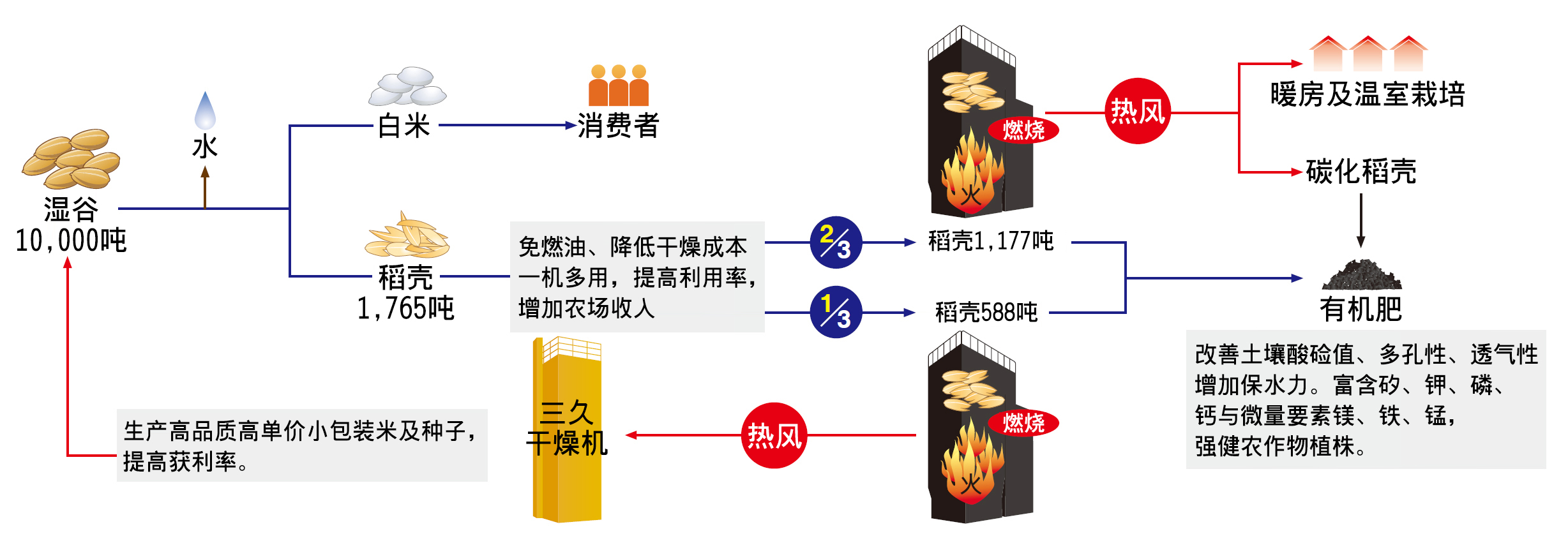 粗糠燃燒后產(chǎn)生的有機(jī)肥，富含硅、鉀、磷、鈣與微量要素鎂、鐵、錳，強(qiáng)健農(nóng)作物植株
