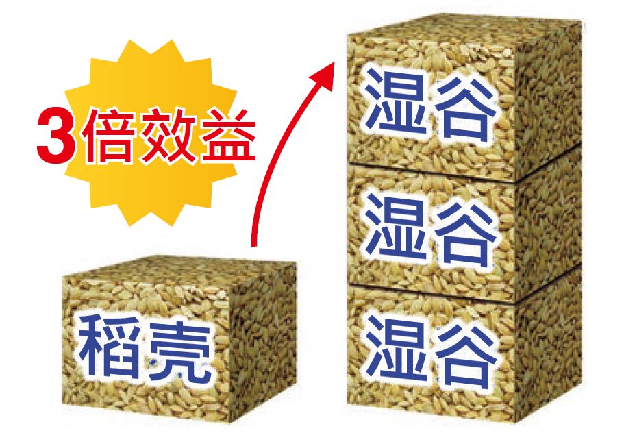 可用最少的稻殼量,產(chǎn)生最大的熱能,1公噸濕谷產(chǎn)生的稻殼,約可干燥3公噸的濕谷,達(dá)三倍效益