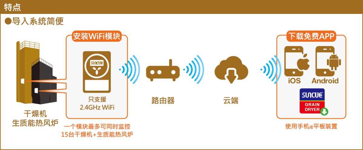 導(dǎo)入系統(tǒng)簡(jiǎn)便，安裝WIFI模塊，連接路由器，下載免費(fèi)APP，即可輕松操作