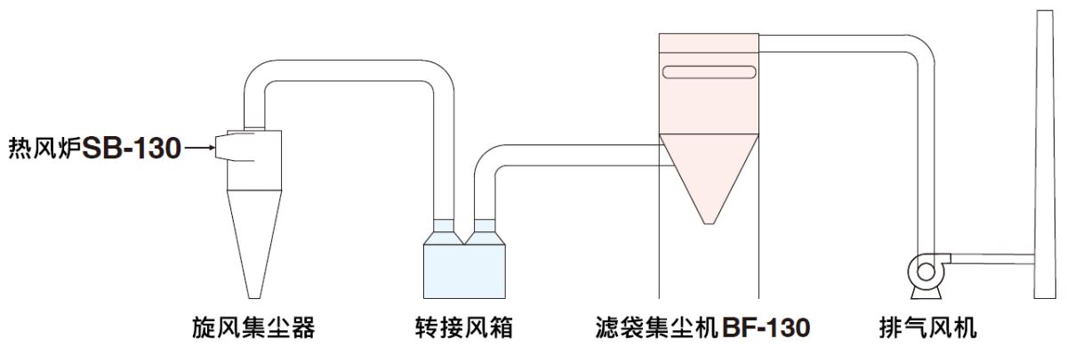 稻殼熱風爐濾袋集塵流程