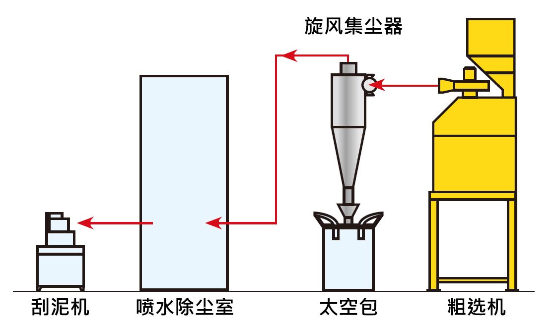 粗選機(jī)排出的粉塵經(jīng)過旋風(fēng)集塵器在進(jìn)入噴水除塵室再進(jìn)入刮泥機(jī)