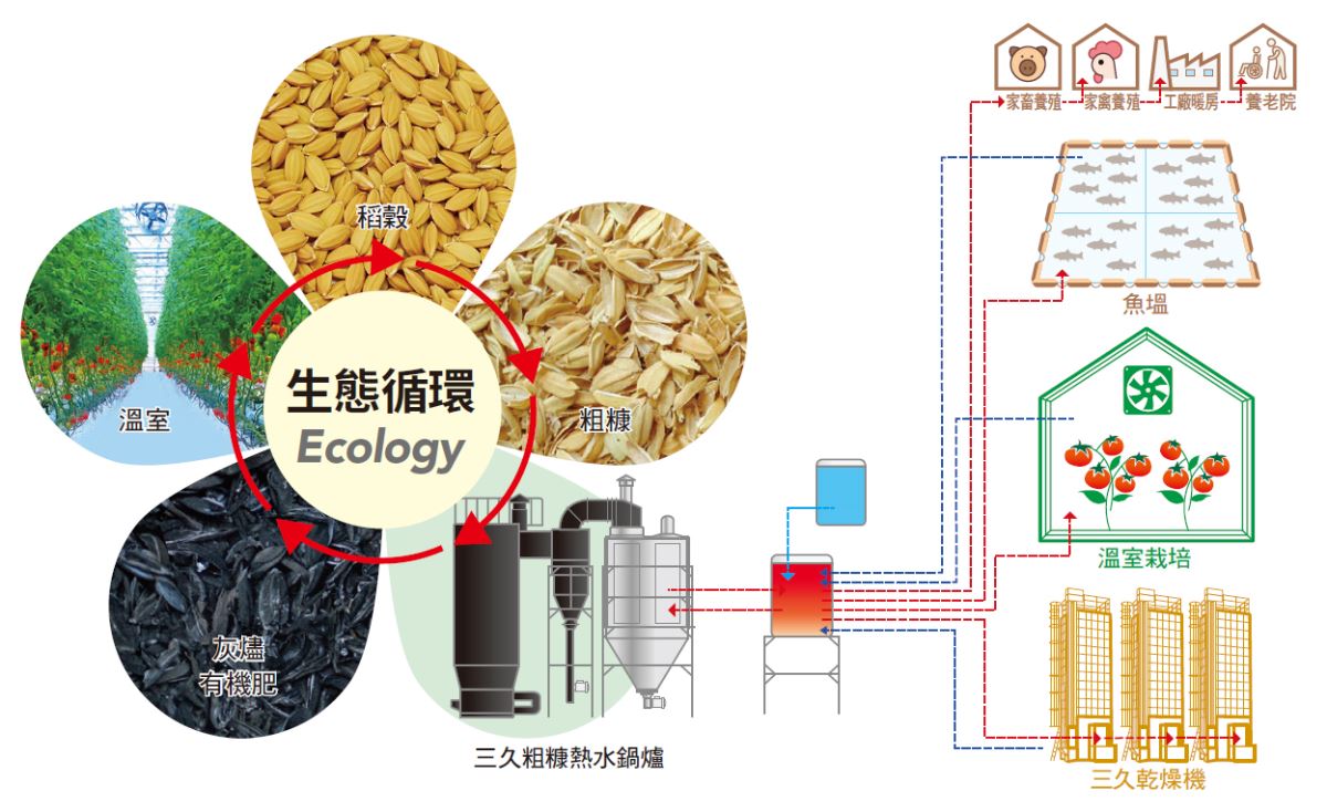 稻穀碾米後產(chǎn)生的粗糠，利用三久粗糠熱水鍋爐轉(zhuǎn)換為熱源，可用於三久乾燥機或溫室栽培及暖房使用，暖氣也可運用在家畜及家禽養(yǎng)殖業(yè)、工廠暖房、養(yǎng)老院使用，燃燒後的灰燼可作為有機肥供農(nóng)業(yè)使用，生態(tài)循環(huán)再利用