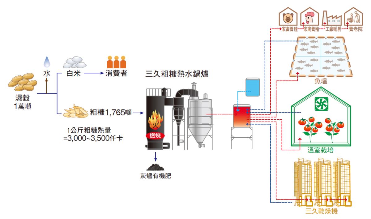 稻穀碾米後產(chǎn)生的粗糠，可作為熱源運用於三久粗糠熱水鍋爐，可用於三久乾燥機或溫室栽培及暖房使用，燃燒後的灰燼可作為有機肥供農(nóng)業(yè)使用，生態(tài)循環(huán)再利用