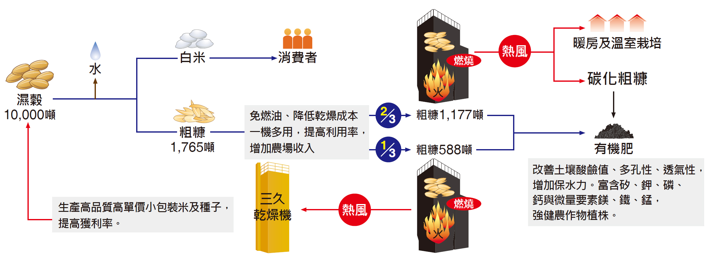 自行碾米的免費(fèi)粗糠當(dāng)燃料,則燃料成本為0