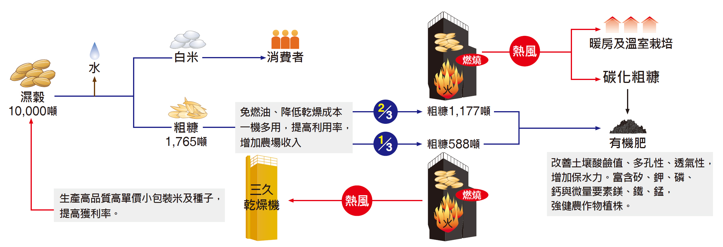使用粗糠可降低季乾燥成本，作為有機肥可改善土壤酸鹼值，富含多種微量元素，強健農(nóng)作物植株