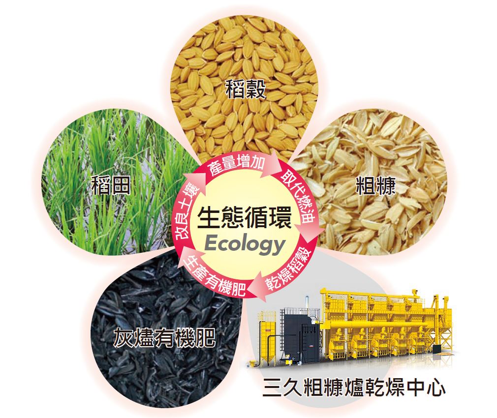 粗糠取代燃油乾燥稻穀，生產(chǎn)出的有機肥可用於稻田，可改良土壤讓產(chǎn)量增加，生態(tài)循環(huán)再利用