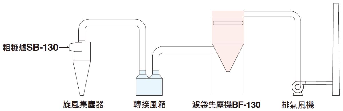 三久粗糠爐濾袋集塵流程